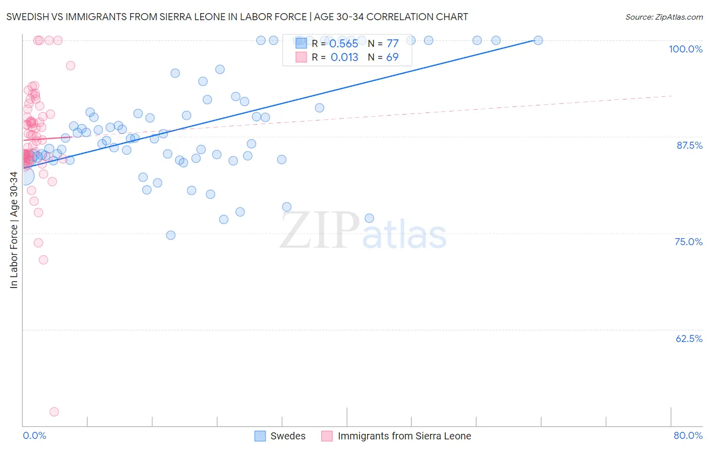 Swedish vs Immigrants from Sierra Leone In Labor Force | Age 30-34