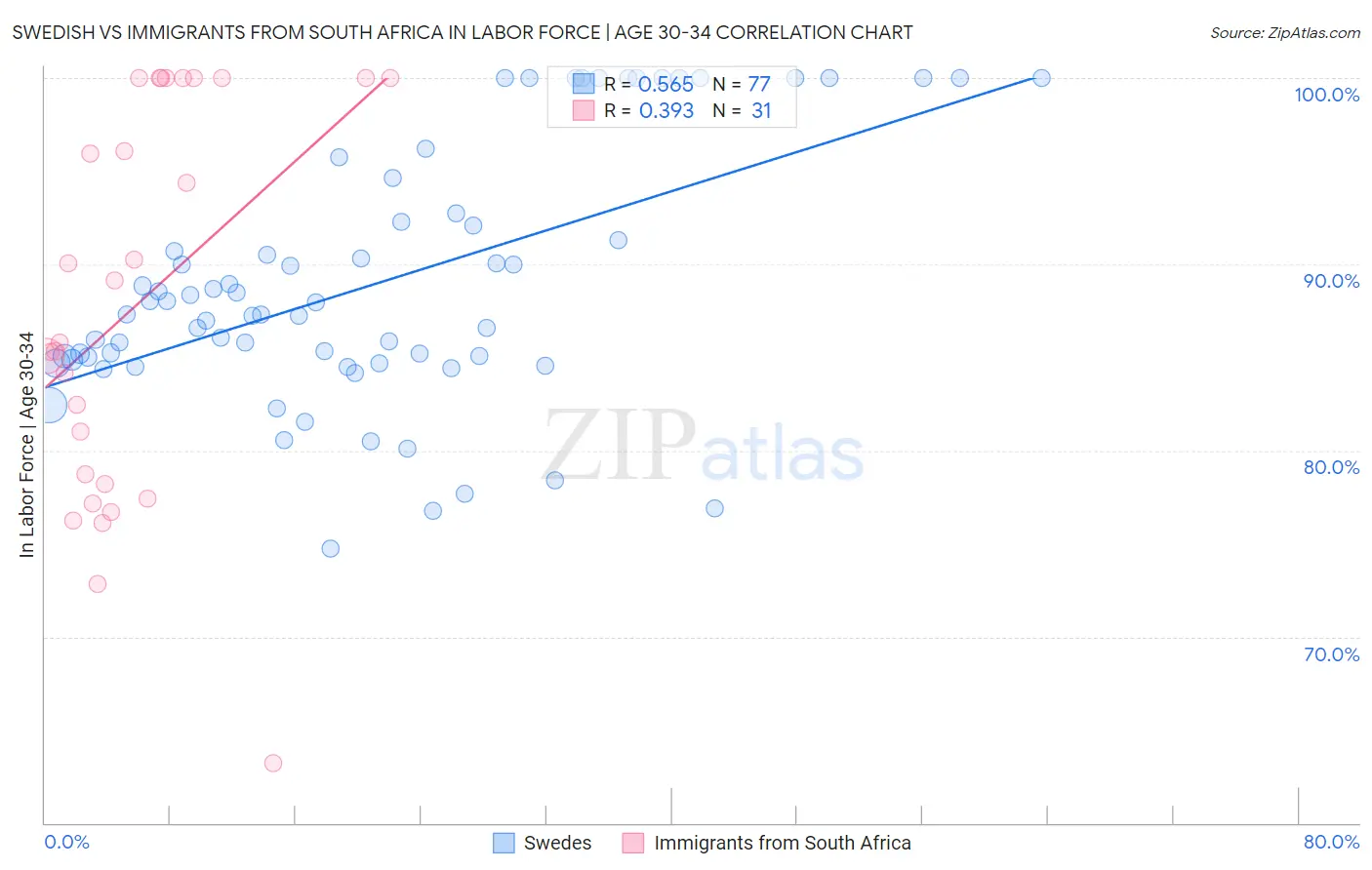 Swedish vs Immigrants from South Africa In Labor Force | Age 30-34