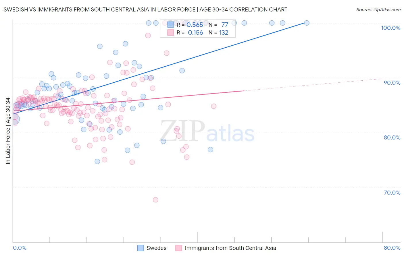 Swedish vs Immigrants from South Central Asia In Labor Force | Age 30-34