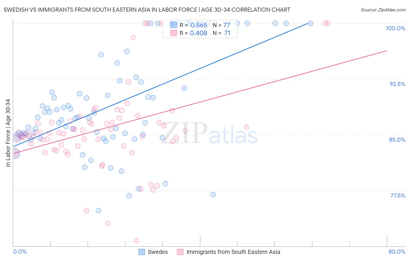 Swedish vs Immigrants from South Eastern Asia In Labor Force | Age 30-34