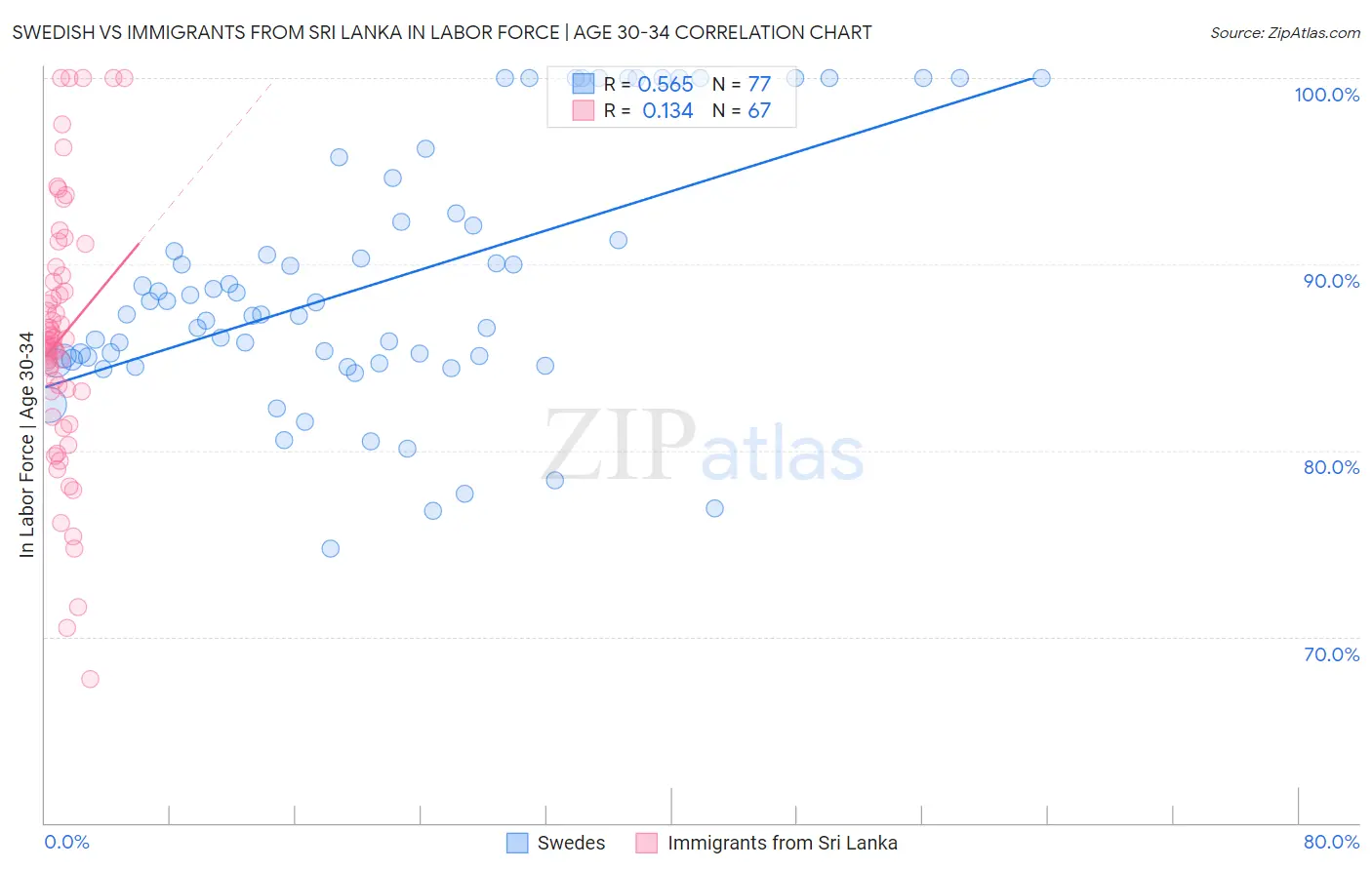 Swedish vs Immigrants from Sri Lanka In Labor Force | Age 30-34
