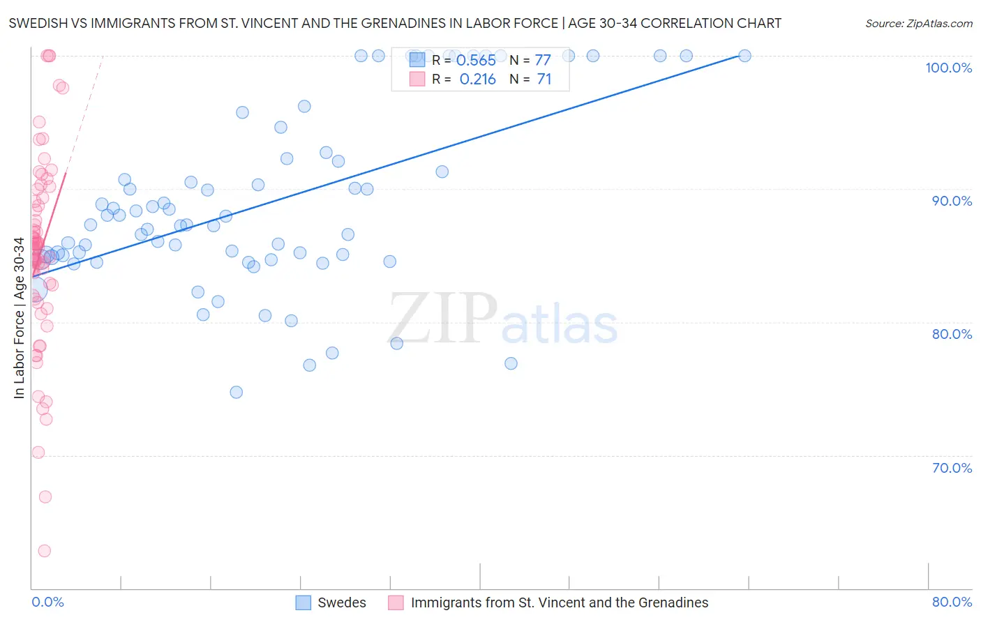 Swedish vs Immigrants from St. Vincent and the Grenadines In Labor Force | Age 30-34