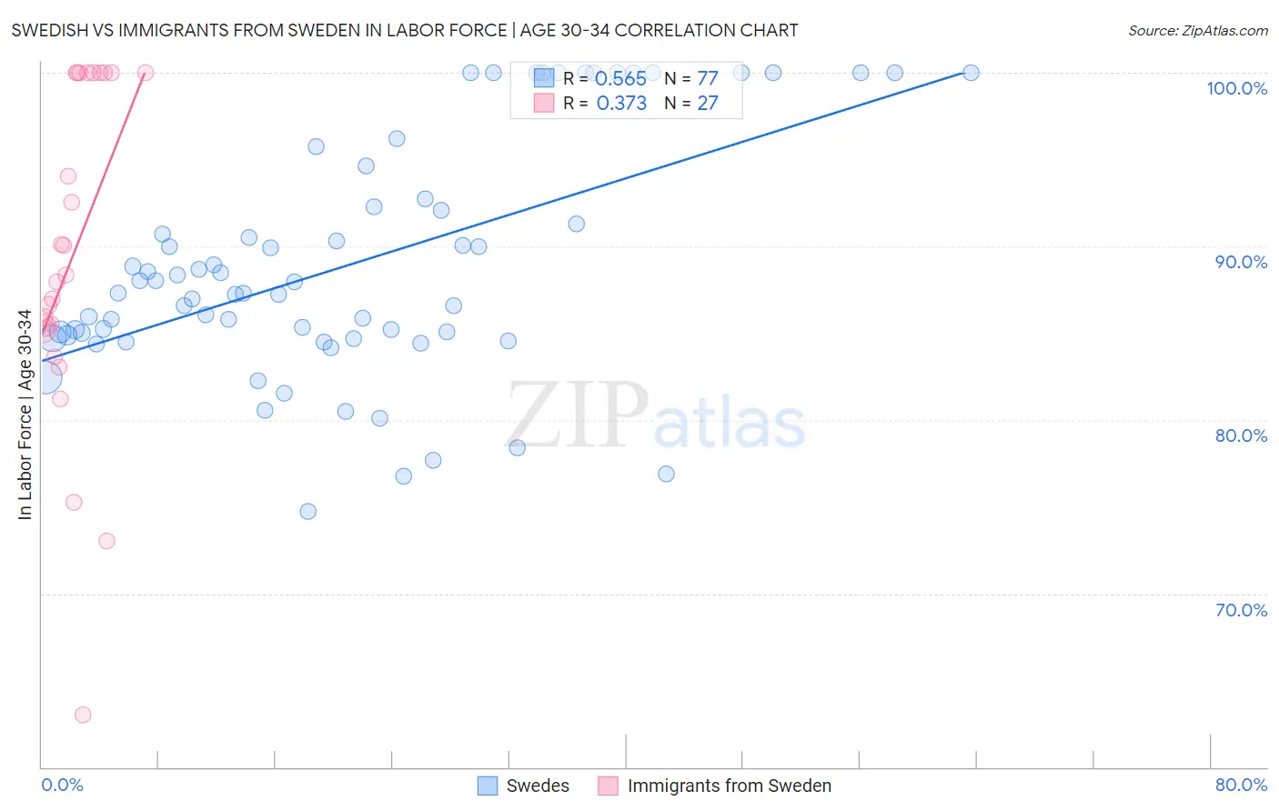 Swedish vs Immigrants from Sweden In Labor Force | Age 30-34