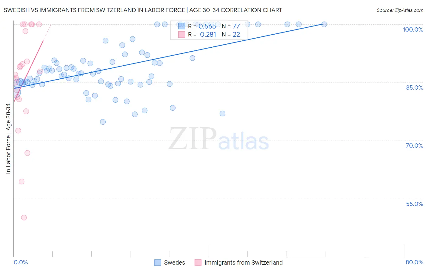 Swedish vs Immigrants from Switzerland In Labor Force | Age 30-34