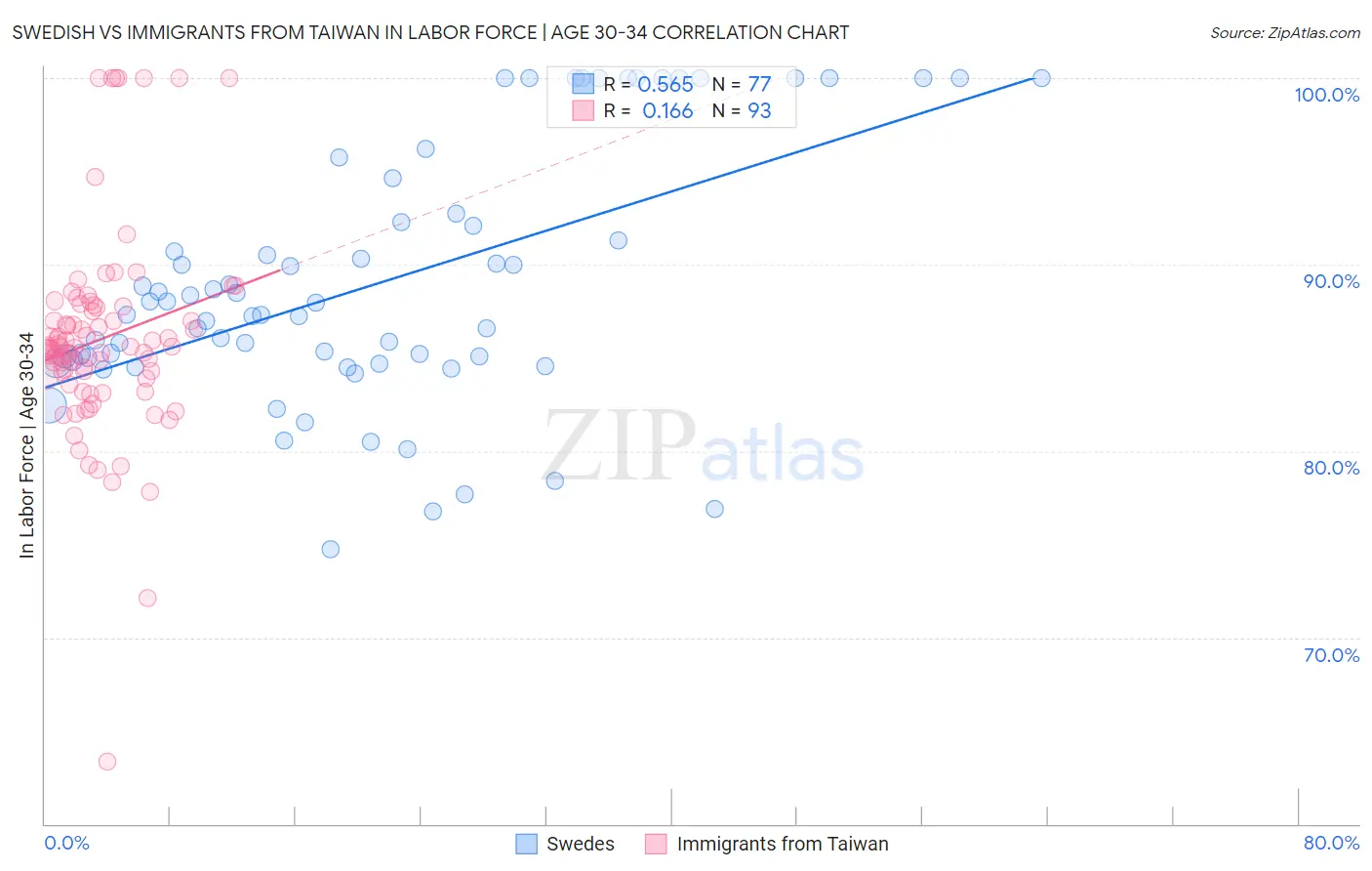 Swedish vs Immigrants from Taiwan In Labor Force | Age 30-34