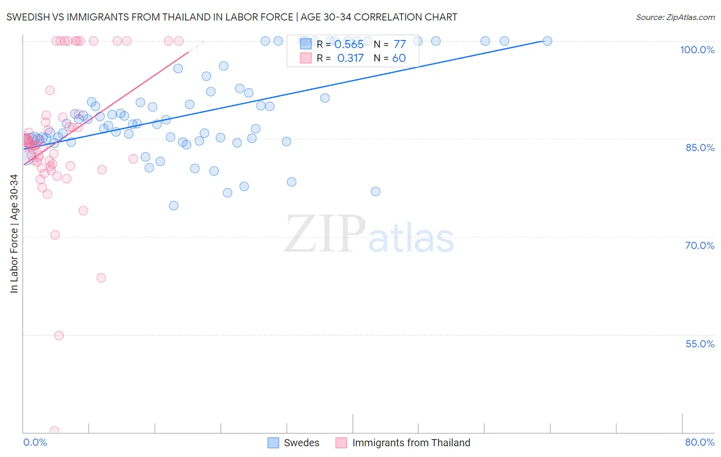 Swedish vs Immigrants from Thailand In Labor Force | Age 30-34