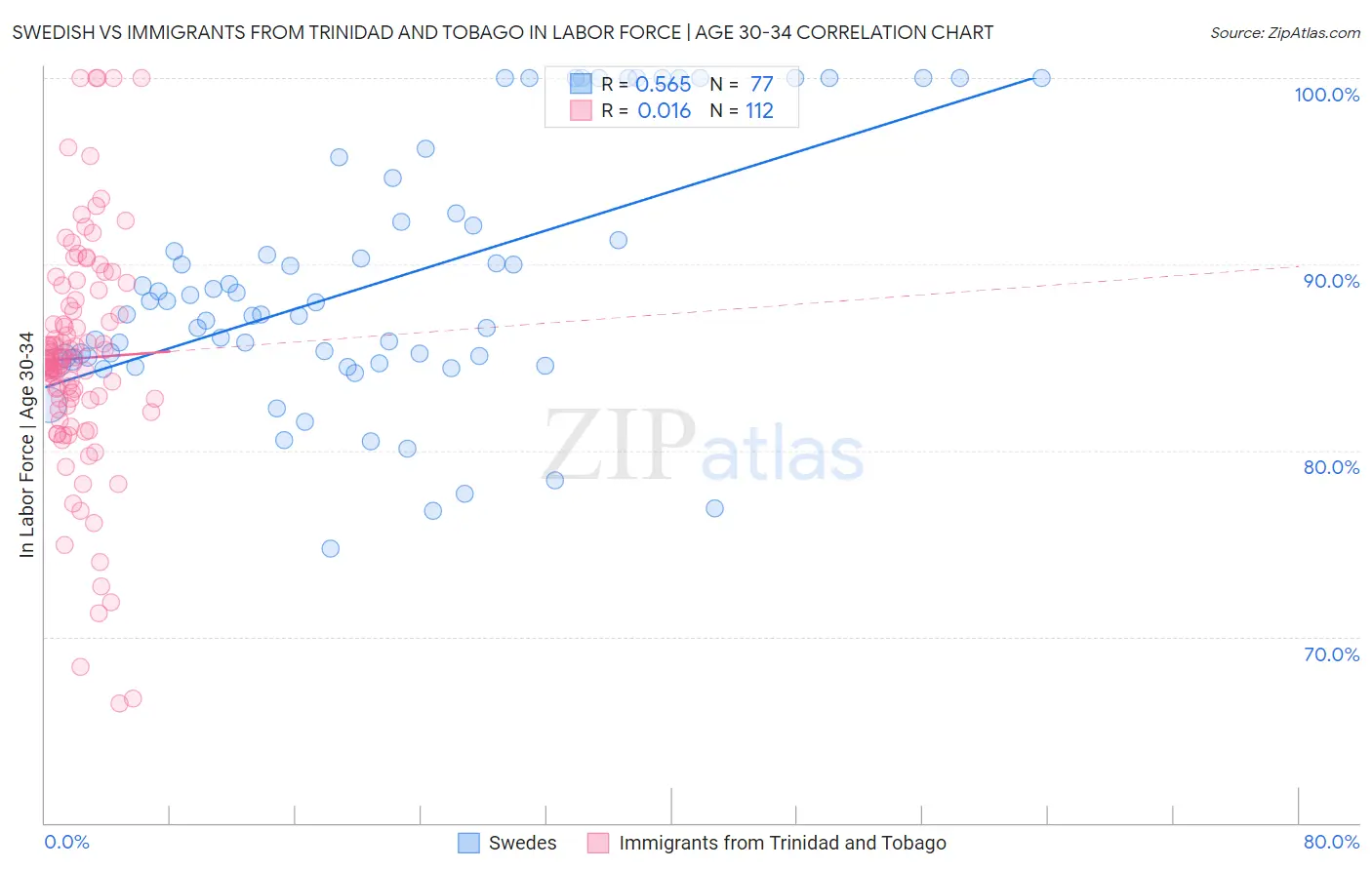 Swedish vs Immigrants from Trinidad and Tobago In Labor Force | Age 30-34