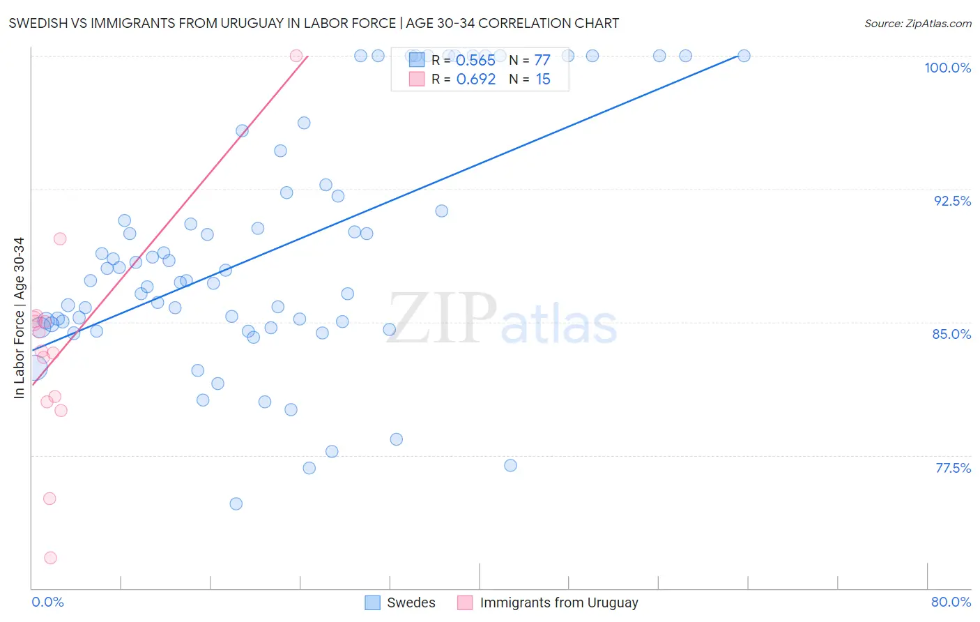 Swedish vs Immigrants from Uruguay In Labor Force | Age 30-34