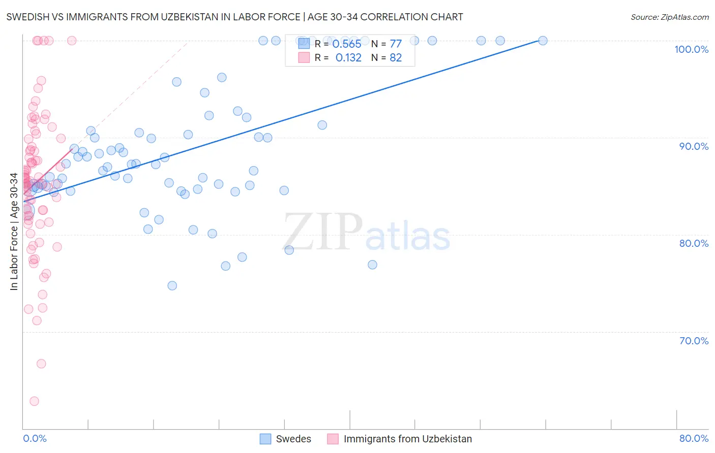 Swedish vs Immigrants from Uzbekistan In Labor Force | Age 30-34