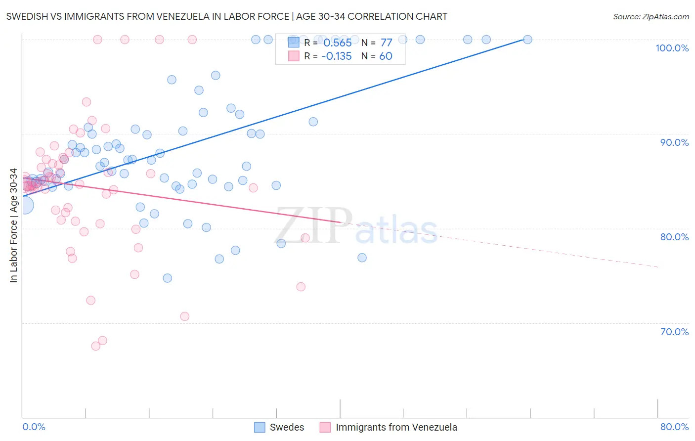 Swedish vs Immigrants from Venezuela In Labor Force | Age 30-34