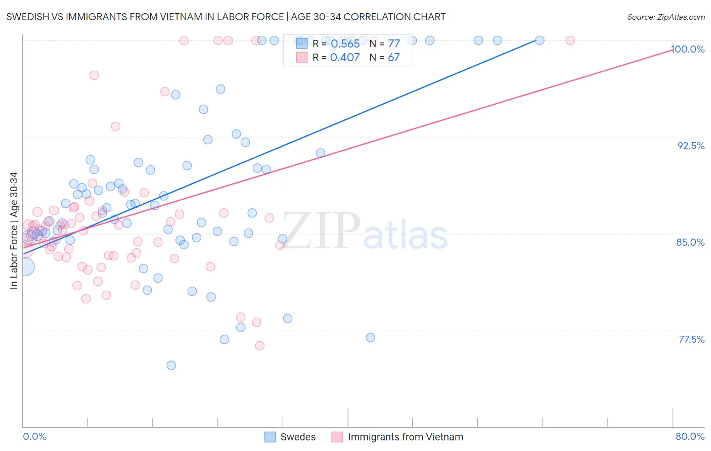 Swedish vs Immigrants from Vietnam In Labor Force | Age 30-34