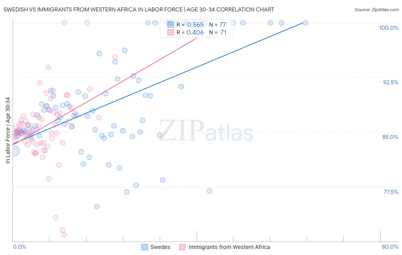 Swedish vs Immigrants from Western Africa In Labor Force | Age 30-34