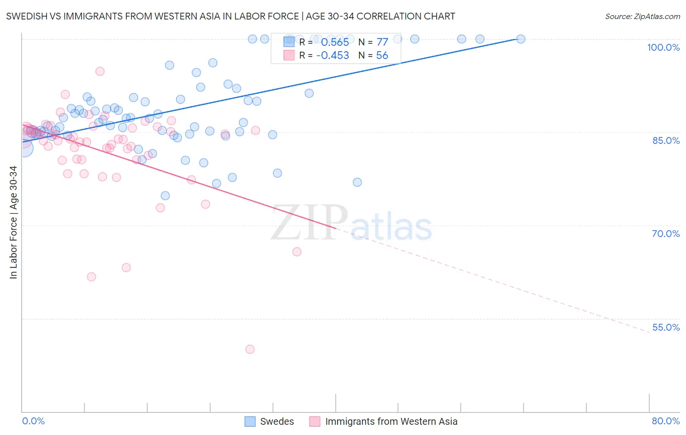 Swedish vs Immigrants from Western Asia In Labor Force | Age 30-34