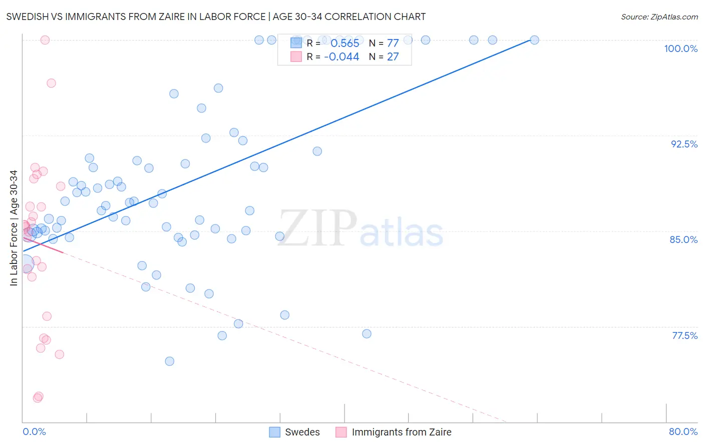 Swedish vs Immigrants from Zaire In Labor Force | Age 30-34