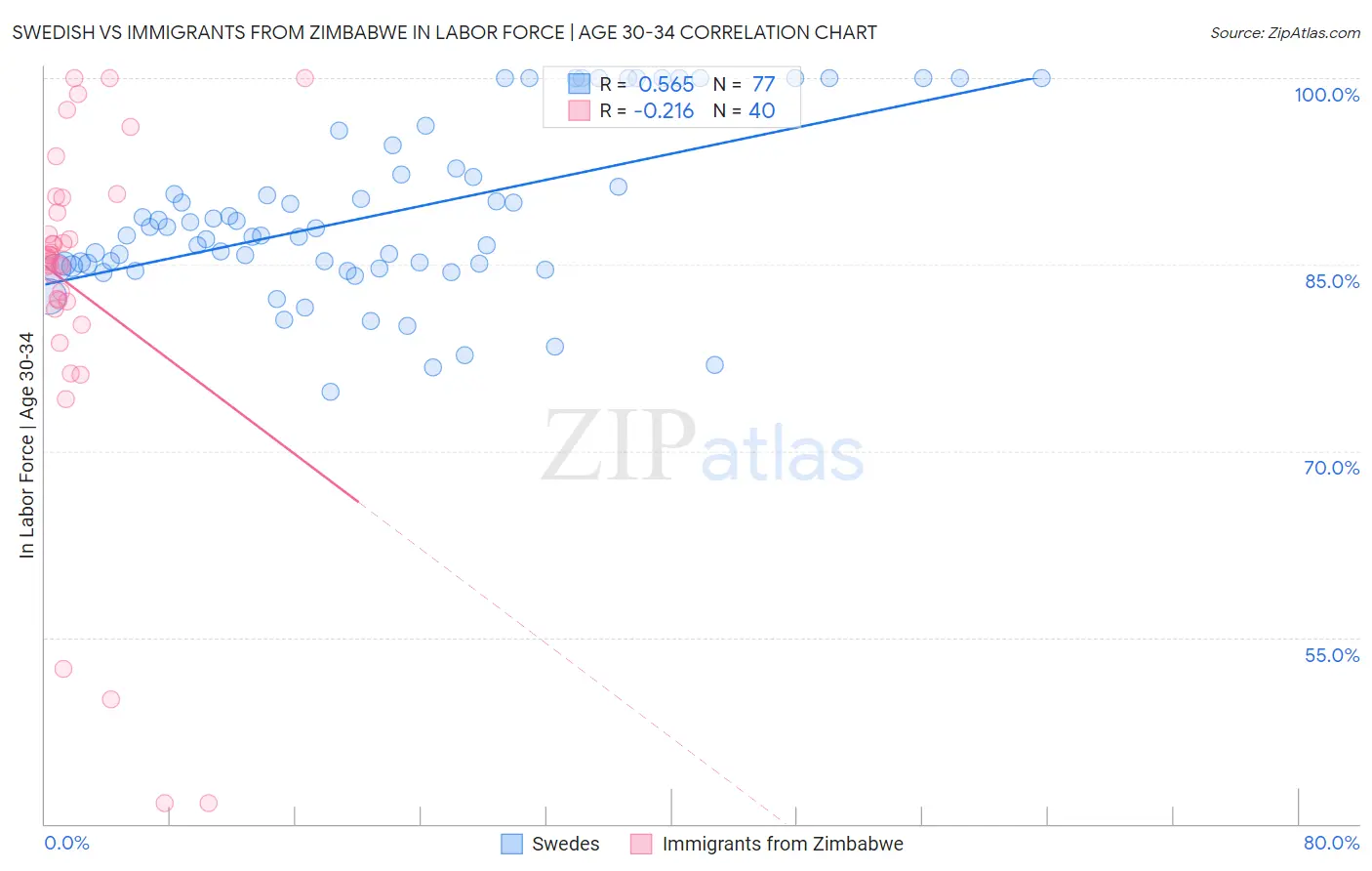 Swedish vs Immigrants from Zimbabwe In Labor Force | Age 30-34