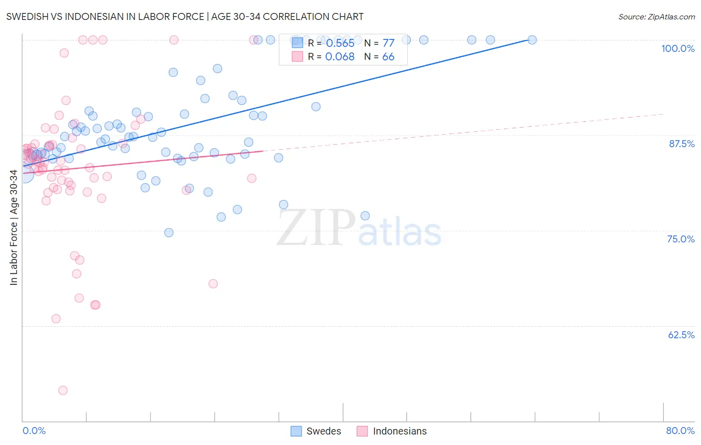 Swedish vs Indonesian In Labor Force | Age 30-34