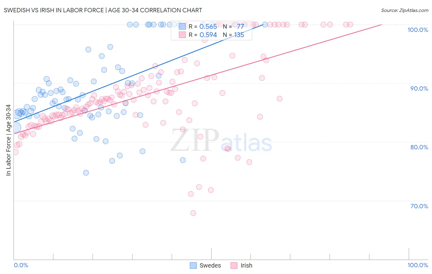 Swedish vs Irish In Labor Force | Age 30-34