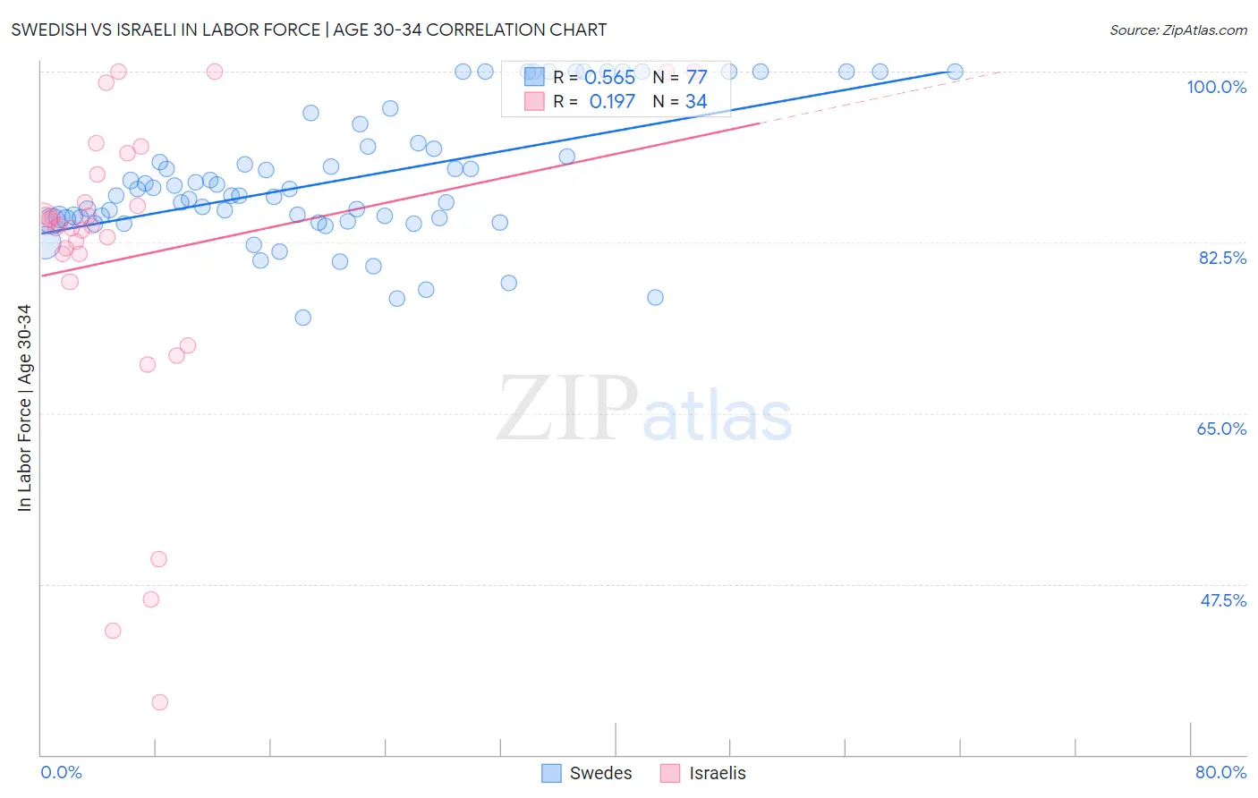 Swedish vs Israeli In Labor Force | Age 30-34