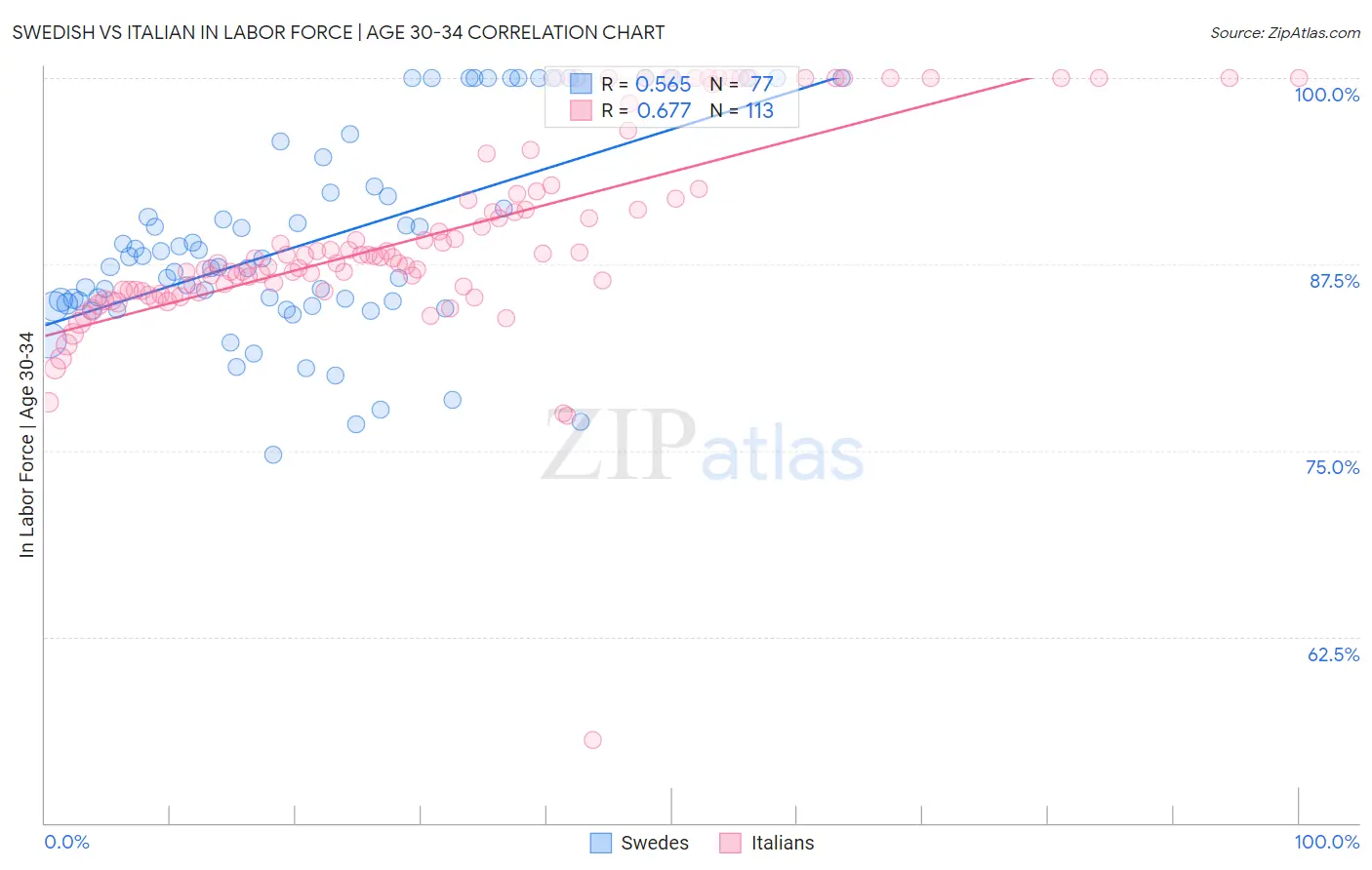 Swedish vs Italian In Labor Force | Age 30-34