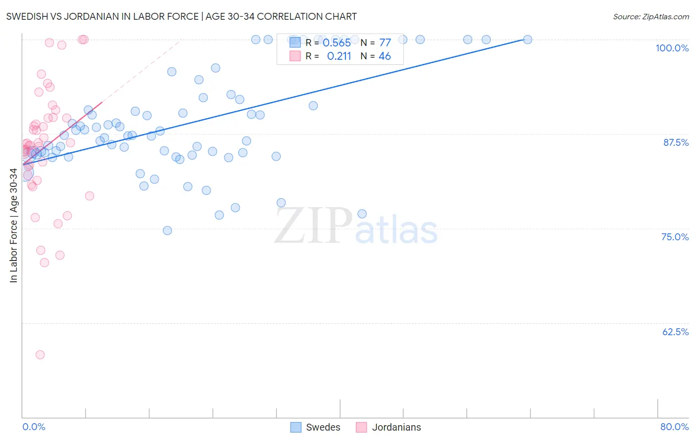 Swedish vs Jordanian In Labor Force | Age 30-34