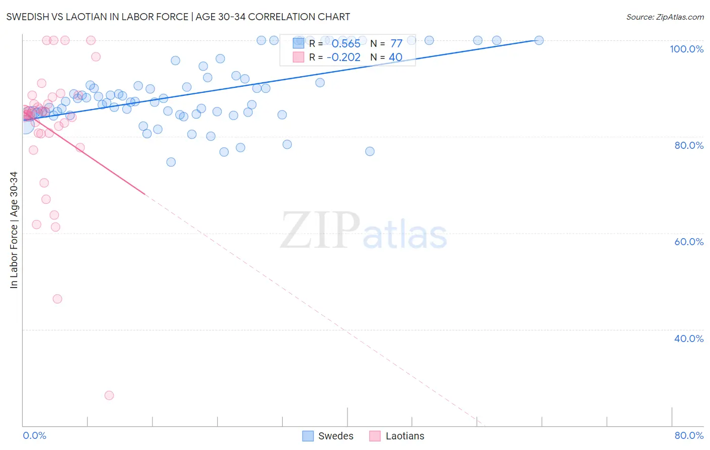 Swedish vs Laotian In Labor Force | Age 30-34