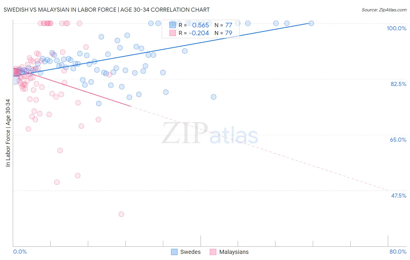 Swedish vs Malaysian In Labor Force | Age 30-34