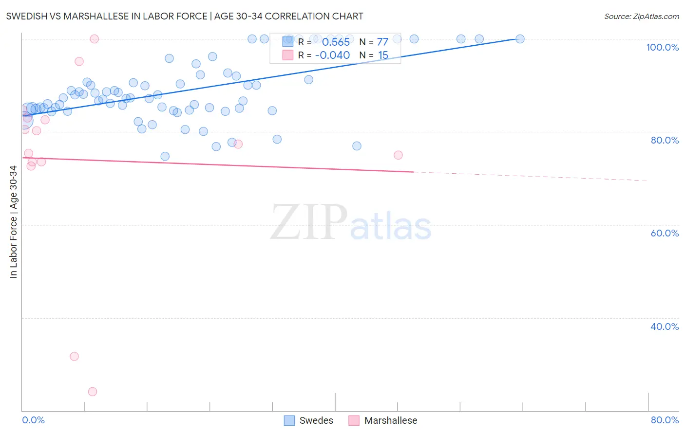 Swedish vs Marshallese In Labor Force | Age 30-34