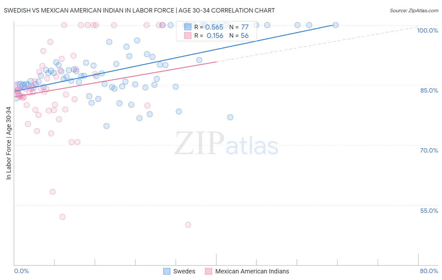 Swedish vs Mexican American Indian In Labor Force | Age 30-34