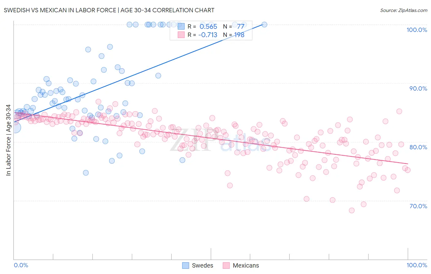 Swedish vs Mexican In Labor Force | Age 30-34