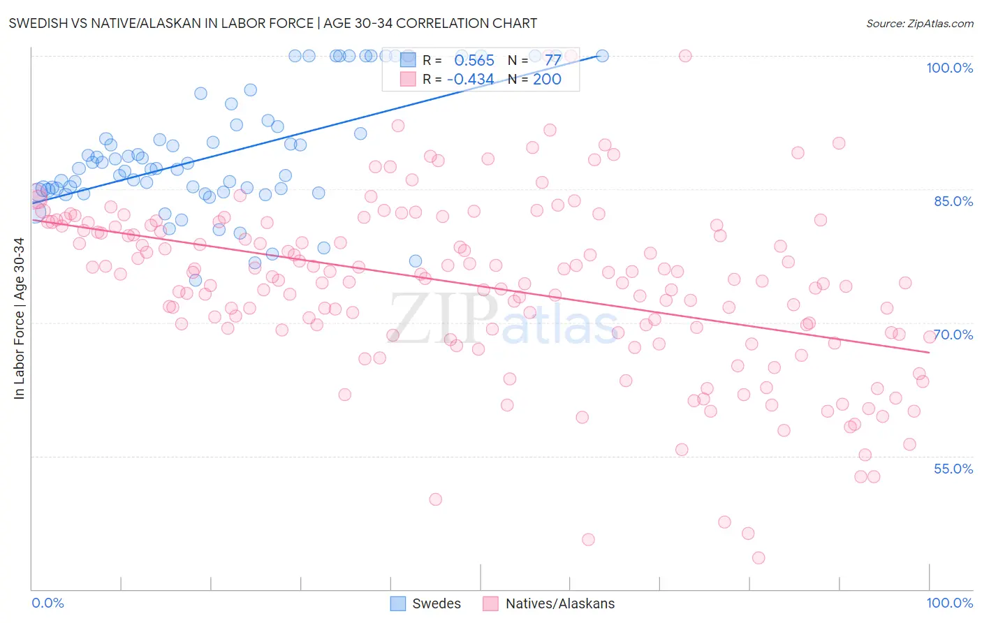 Swedish vs Native/Alaskan In Labor Force | Age 30-34