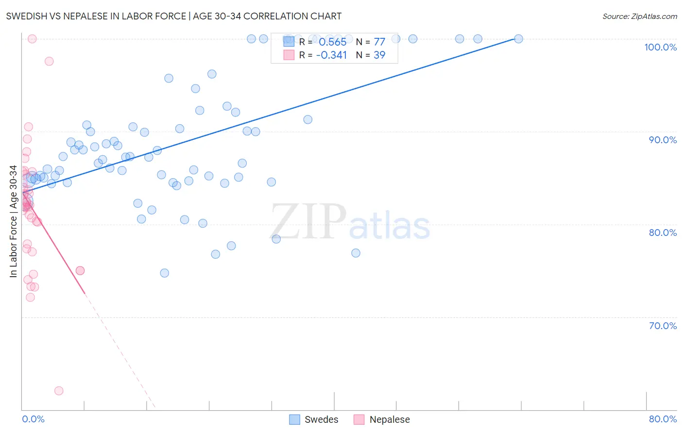 Swedish vs Nepalese In Labor Force | Age 30-34