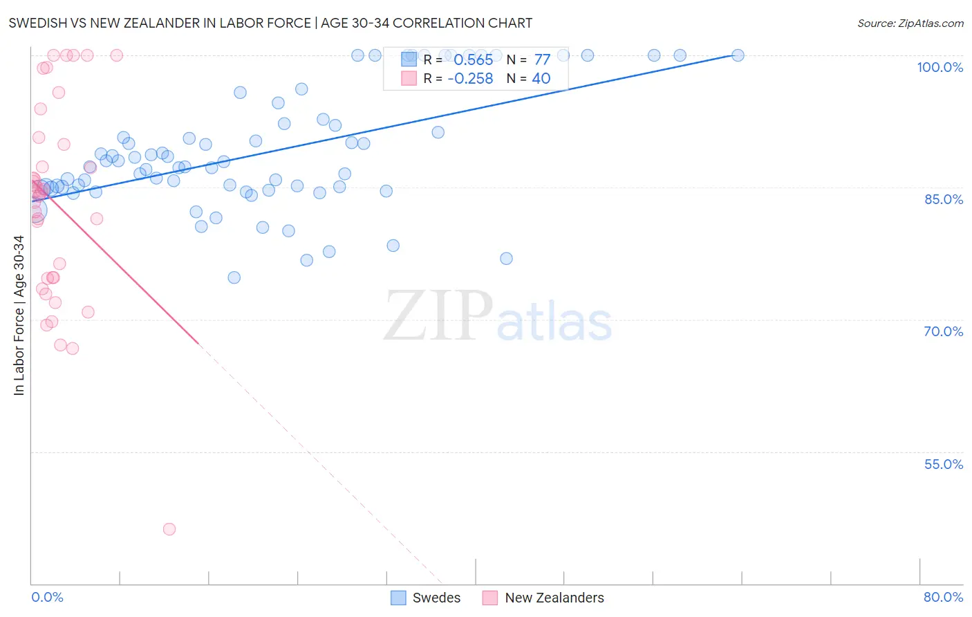 Swedish vs New Zealander In Labor Force | Age 30-34