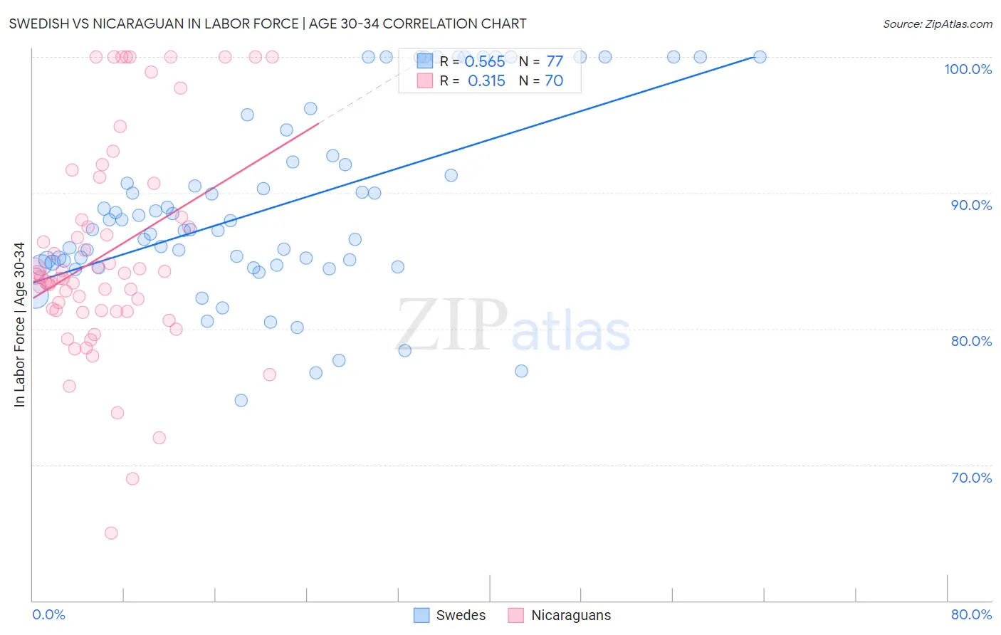 Swedish vs Nicaraguan In Labor Force | Age 30-34