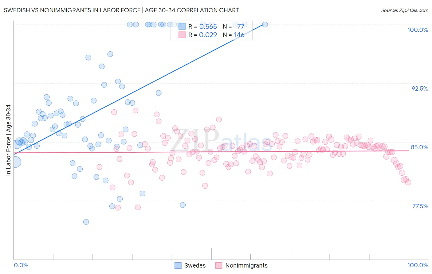 Swedish vs Nonimmigrants In Labor Force | Age 30-34