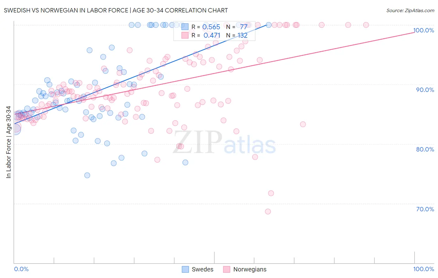 Swedish vs Norwegian In Labor Force | Age 30-34
