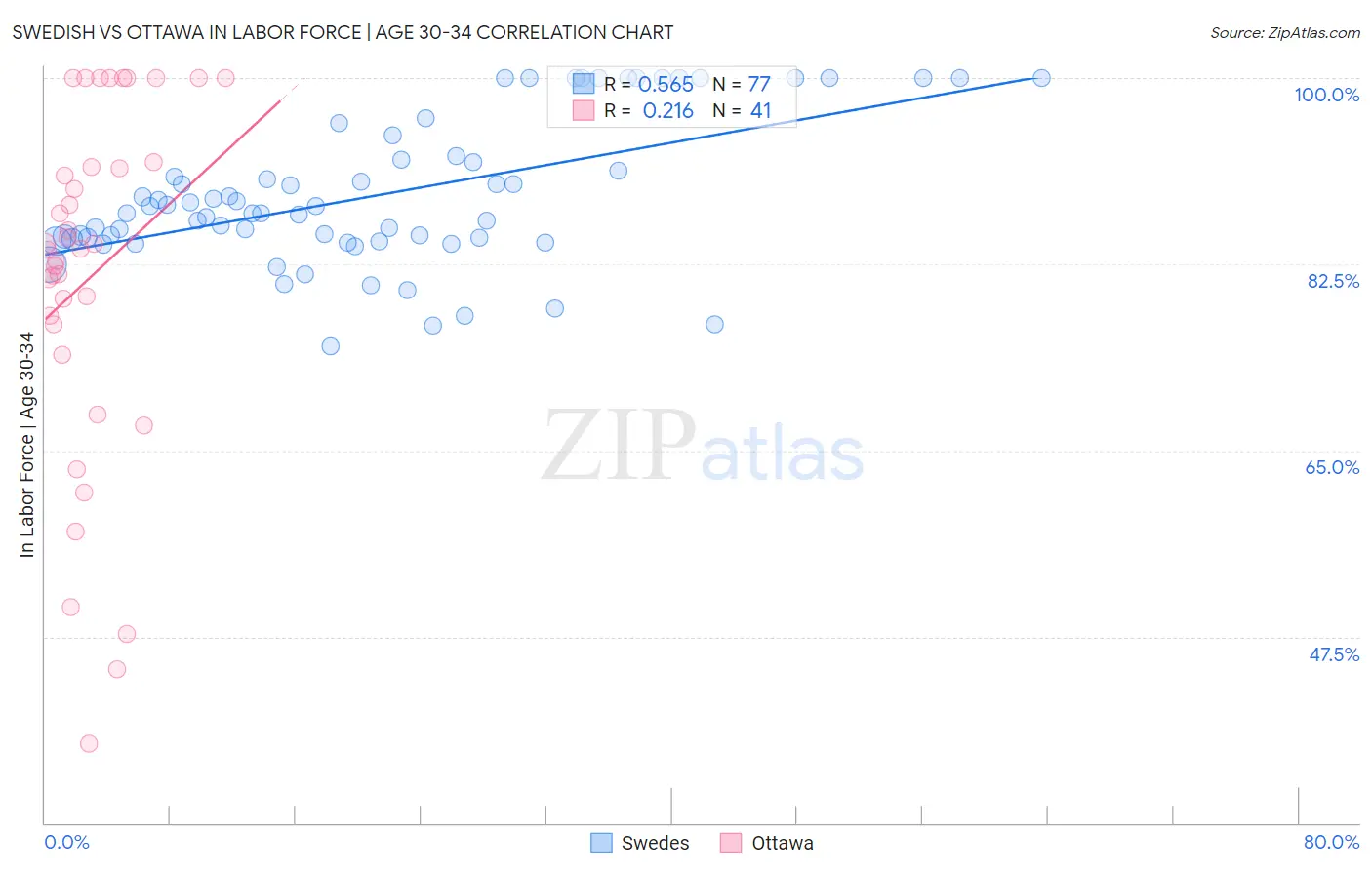 Swedish vs Ottawa In Labor Force | Age 30-34
