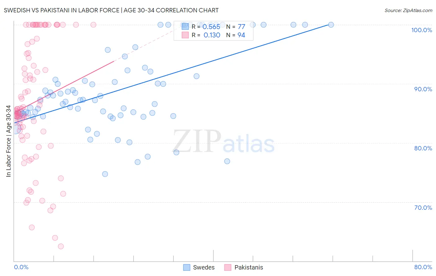 Swedish vs Pakistani In Labor Force | Age 30-34