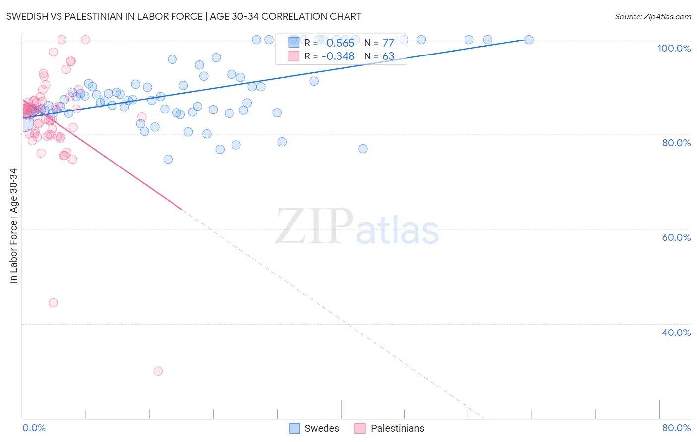 Swedish vs Palestinian In Labor Force | Age 30-34