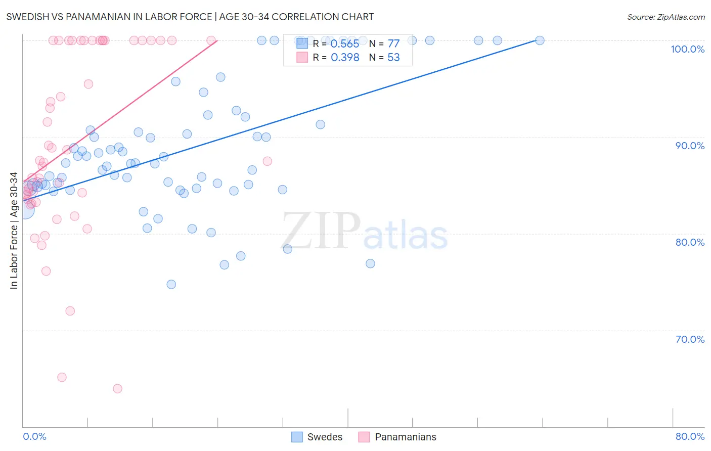 Swedish vs Panamanian In Labor Force | Age 30-34