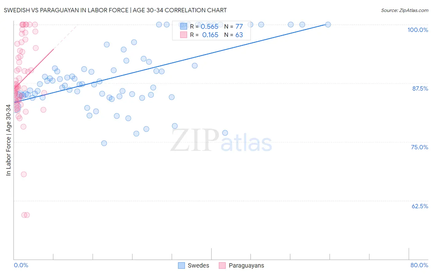 Swedish vs Paraguayan In Labor Force | Age 30-34