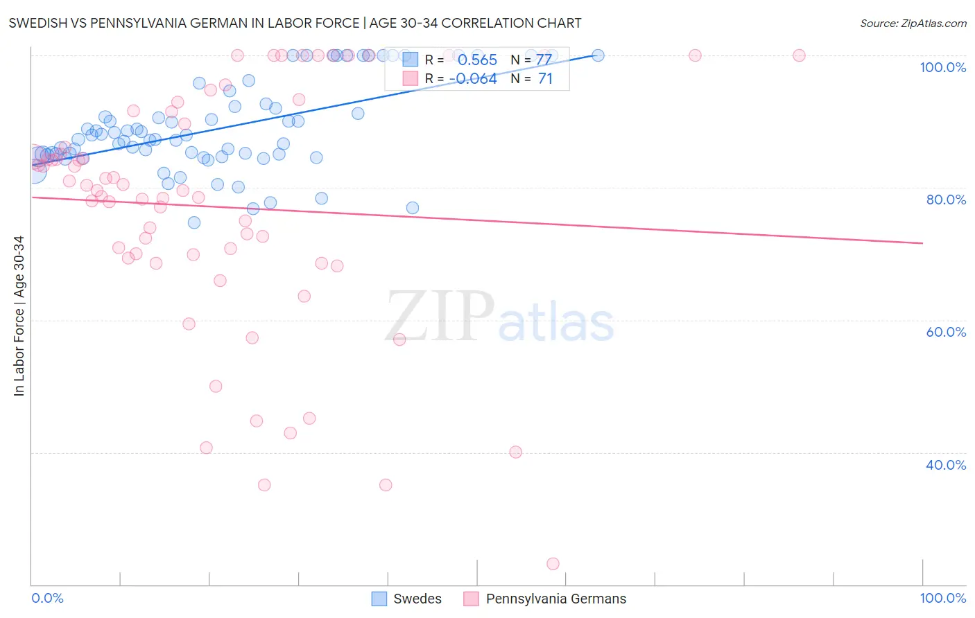 Swedish vs Pennsylvania German In Labor Force | Age 30-34