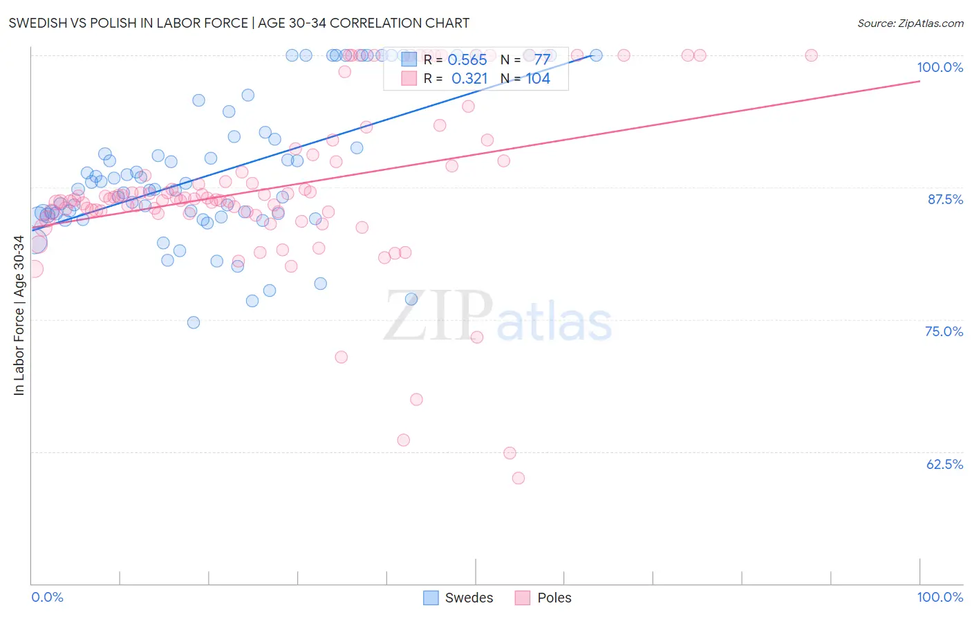 Swedish vs Polish In Labor Force | Age 30-34