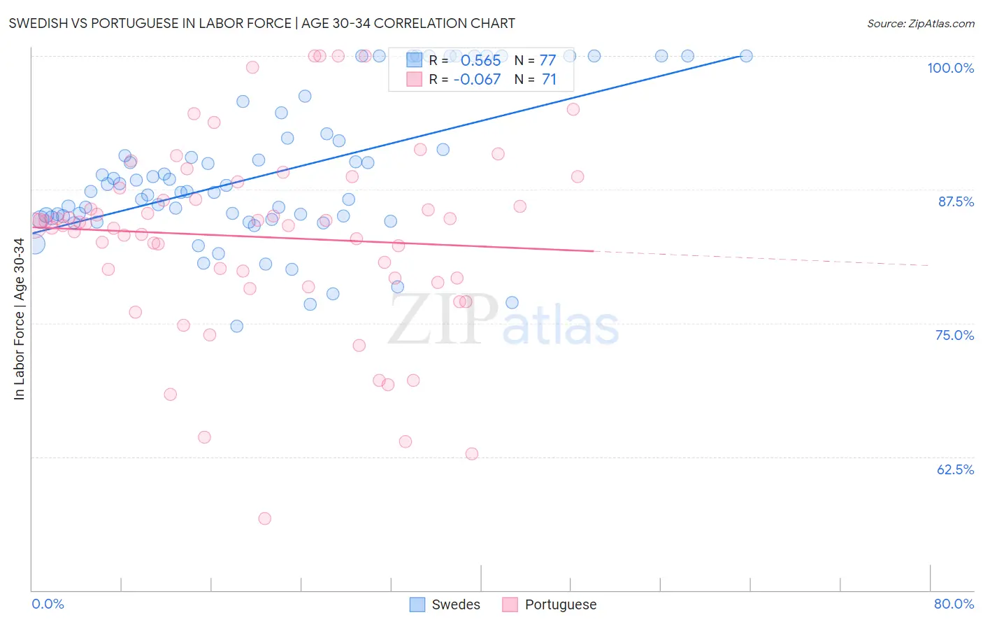 Swedish vs Portuguese In Labor Force | Age 30-34