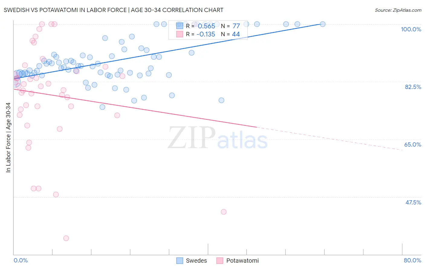 Swedish vs Potawatomi In Labor Force | Age 30-34