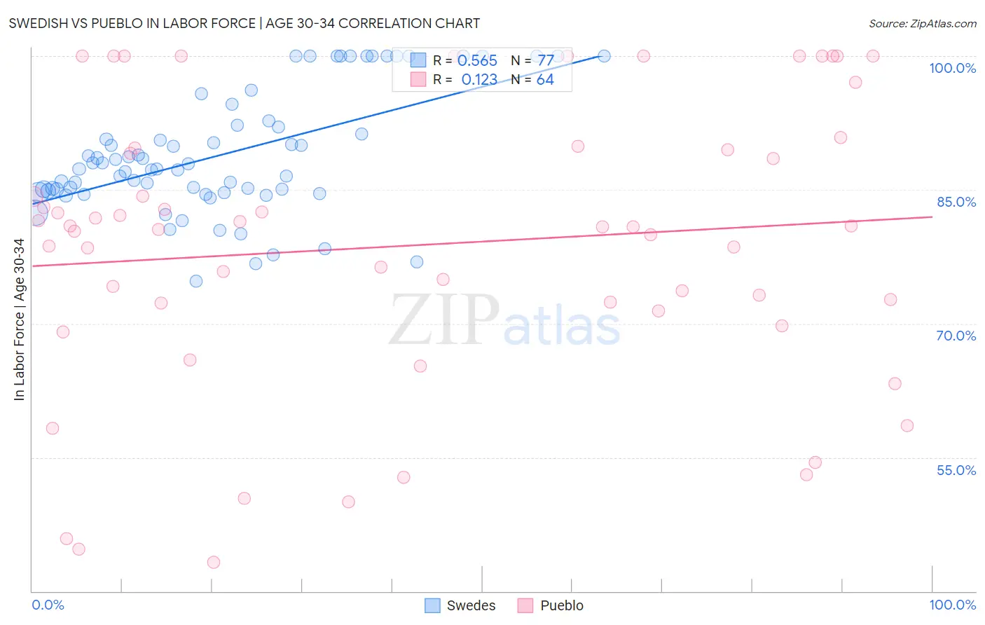 Swedish vs Pueblo In Labor Force | Age 30-34