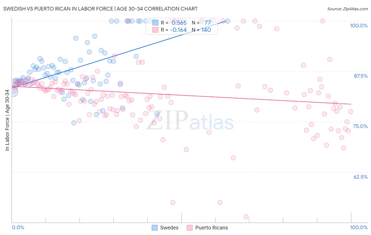 Swedish vs Puerto Rican In Labor Force | Age 30-34