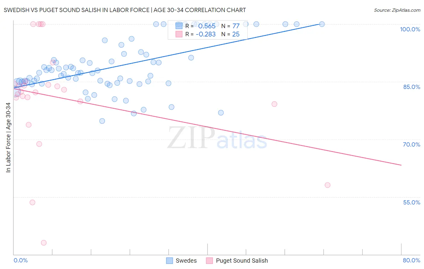 Swedish vs Puget Sound Salish In Labor Force | Age 30-34