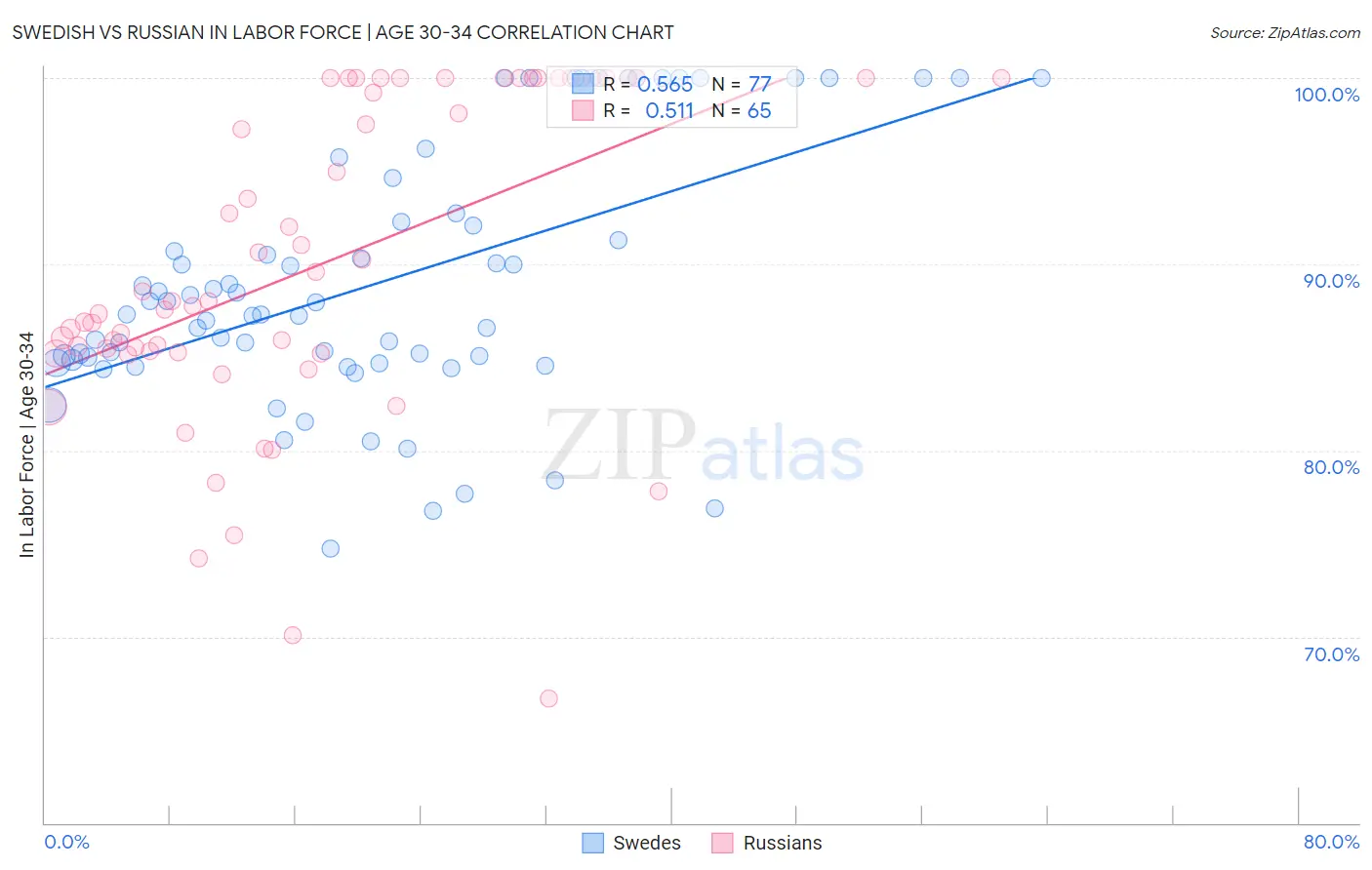 Swedish vs Russian In Labor Force | Age 30-34