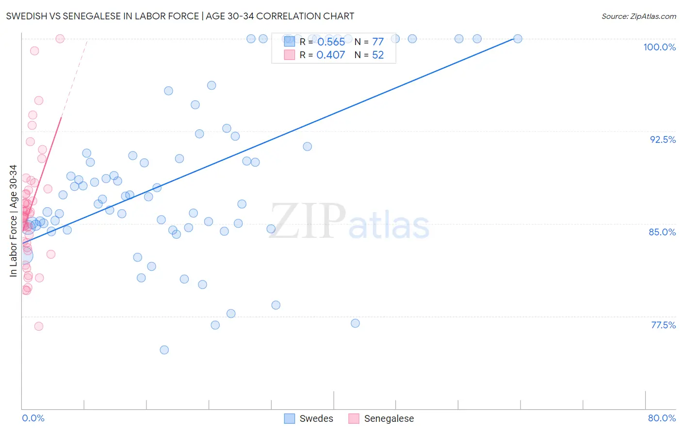 Swedish vs Senegalese In Labor Force | Age 30-34