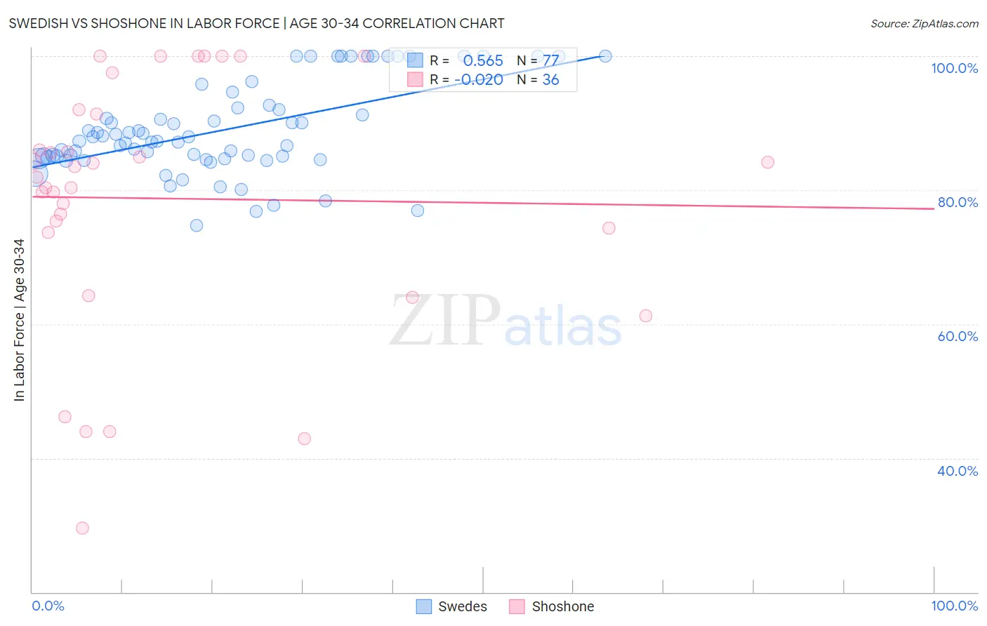 Swedish vs Shoshone In Labor Force | Age 30-34